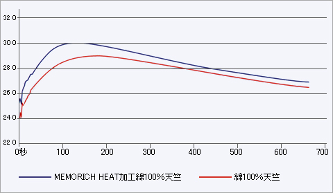 メモリッチ　ヒート加工のサーモグラフィー比較検証 グラフ