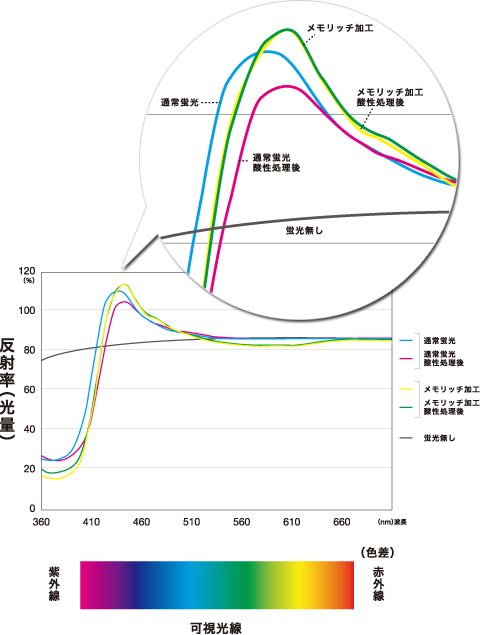 メモリッチ加工と通常蛍光の比較検証